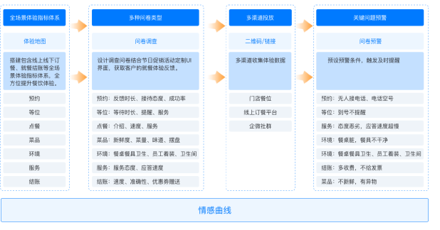 用戶體驗管理