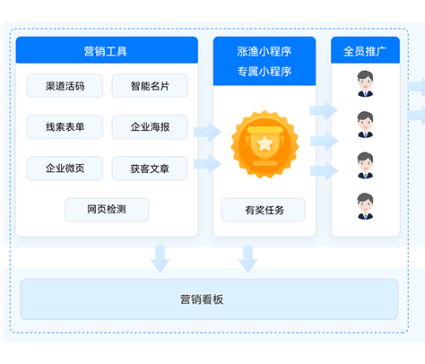 scrm系統營銷
